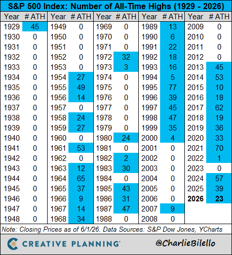charliebilello's tweet photo. Another day, another all-time high for the S&P 500 (5 straight trading days). That's 23 so far in 2026...

Video: https://t.co/BE95GpQv5f