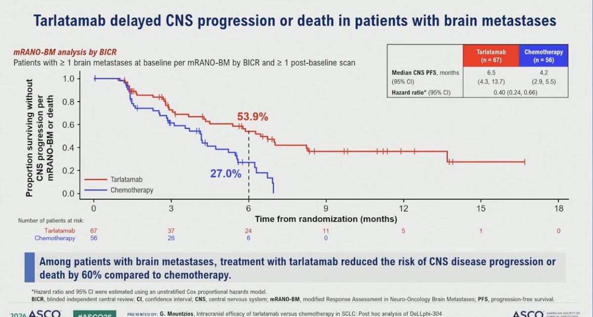 UOzkerim's tweet photo. #ASCO26

One of the most clinically relevant SCLC updates of the meeting.

In DeLLphi-304, tarlatamab not only improved OS versus chemotherapy, but also showed meaningful intracranial activity:

• CNS progression/death HR 0.54 overall
• HR 0.40 in patients with brain metastases
• CNS CR 15% vs 5%

For a disease where brain progression remains a major challenge, these results matter
@OncoAlert @StephenVLiu @christine_lovly @GlopesMd @RManochakian @OncoReporte @MedwatchKate @weoncologists