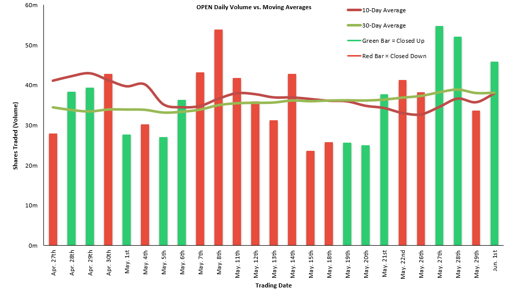 RealOpenArmy's tweet photo. when a stock breaks out on volume that's about 20% to 25% above its 30-day average, it's often a sign that institutional money is behind the move, not just retail traders chasing momentum. https://t.co/2MZW8BV2rE