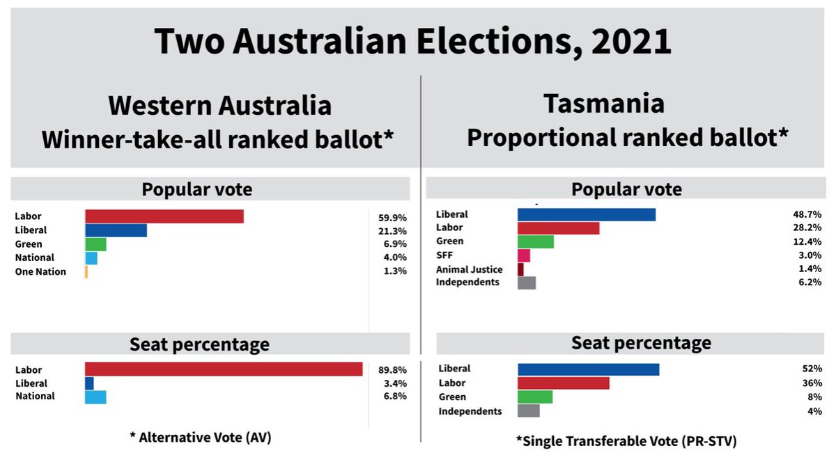 PR_STV's tweet photo. @frankmorano @GeoffreyHPowell @leedrutman Congratulations. 

Your diverse commission on proportional representation should consider Australia’s use of @PR_STV. 

Tasmania pioneered it more than a century ago. 

https://t.co/cyrymep6ed https://t.co/dwHQX142Wo