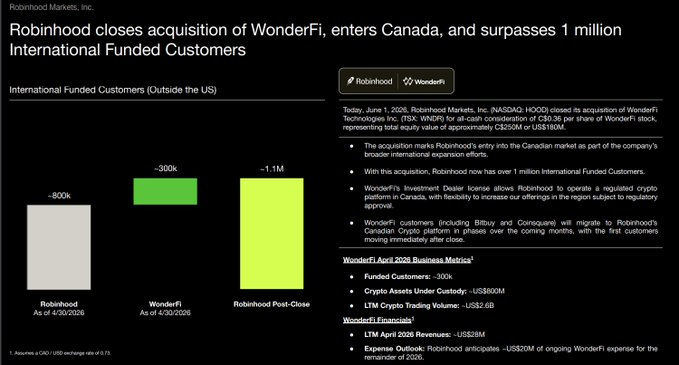PolymarketMoney's tweet photo. $HOOD closed its acquisition of WonderFi officially entering Canada for the first time and pushing Robinhood above 1M international funded customers.

WonderFi brings ~$2.6B in LTM crypto trading volume and ~$580M in crypto assets under custody. https://t.co/F2fhJfo4K3