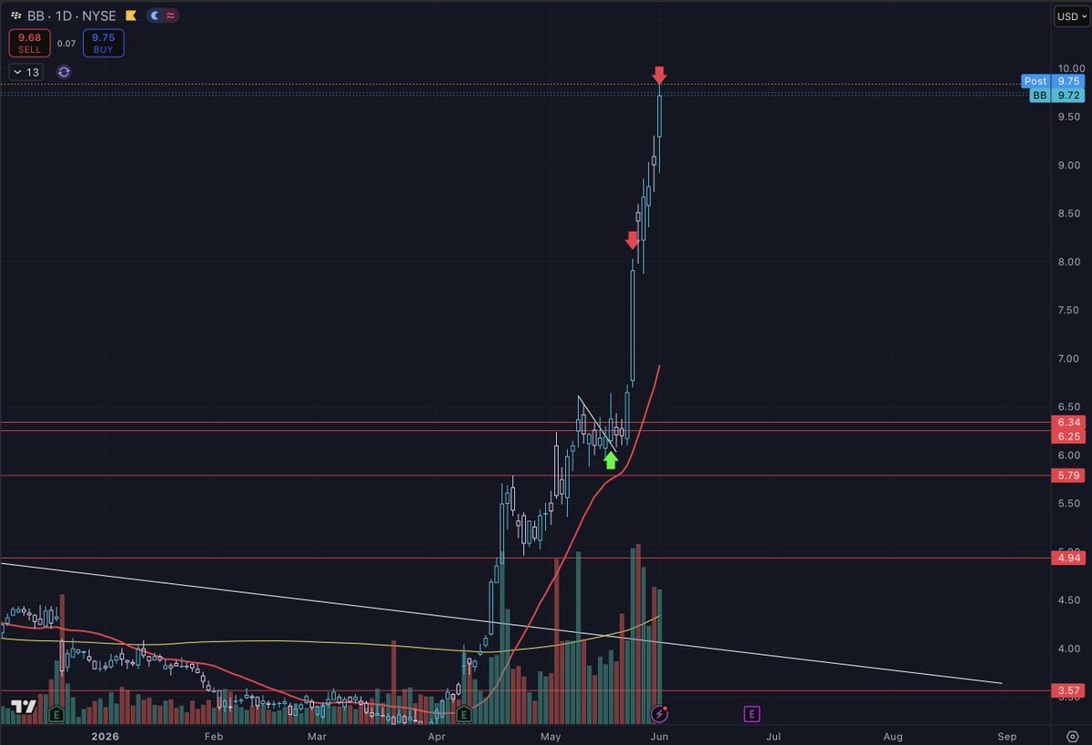 camenomic's tweet photo. $BB +145% 🚀🚀🚀
on roll ups and runners
only holding profits

no way to lose money
follow the rules
no stress
just execution

been doing it for a decade
working full time, need help?
just ask, we do it everyday

#swingtrading #TradingSystems https://t.co/sDt8ND0YPu