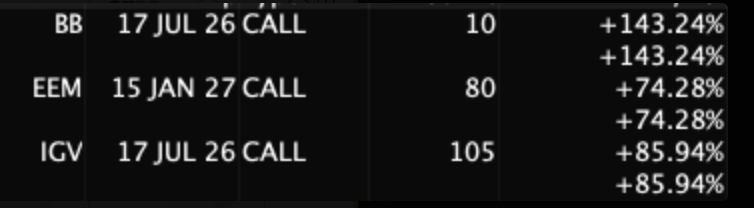 camenomic's tweet photo. $BB +145% 🚀🚀🚀
on roll ups and runners
only holding profits

no way to lose money
follow the rules
no stress
just execution

been doing it for a decade
working full time, need help?
just ask, we do it everyday

#swingtrading #TradingSystems https://t.co/sDt8ND0YPu