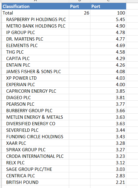 taftrader's tweet photo. Current book = 25 names. Not benchmark-shaped.

Top weights = where I see inflection, not where the index says hide:

#RPI, #MTRO, #IPO, #DOCS, #Elementis, #THG, #CPI, #ENT, #FSJ, #XPP 

Common thread isn’t sector.

Old story priced in. Next story not in numbers yet. #ukequities https://t.co/Erk05C5ZQW