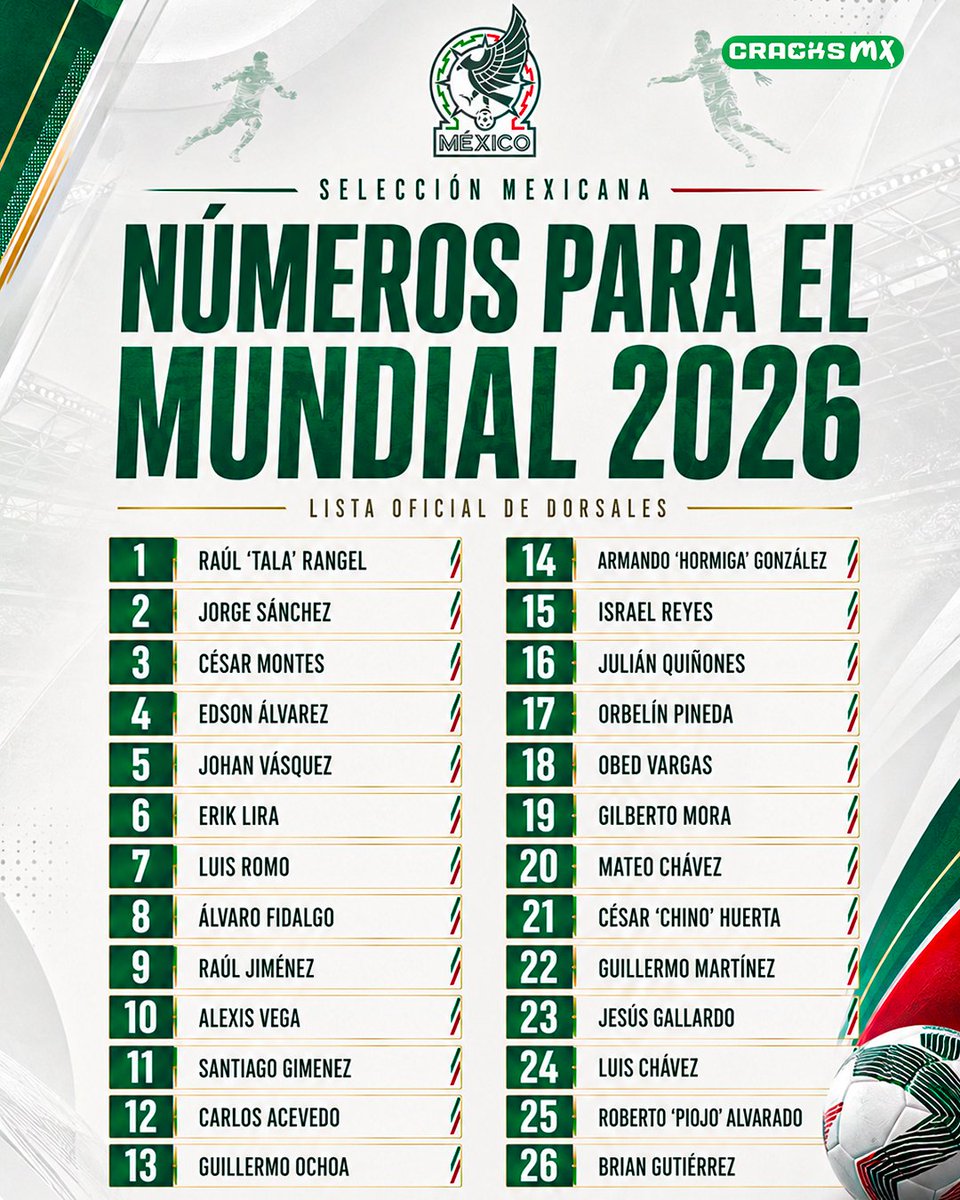 mx_cracks's tweet photo. ¡YA HAY DORSALES PARA EL MUNDIAL! 🇲🇽🏆

La Selección Mexicana definió los números que utilizarán sus 26 futbolistas en la Copa del Mundo 2026. 👀

Entre los detalles más llamativos están el histórico sexto Mundial de Memo Ochoa y el debut mundialista de 14 jugadores del plantel. https://t.co/dA9xcpcYBD