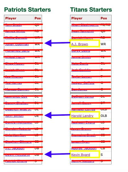nicksuss's tweet photo. A handy guide to what the 2020 wild card rosters look like for the #Patriots and #Titans now https://t.co/7JgSok0SBX