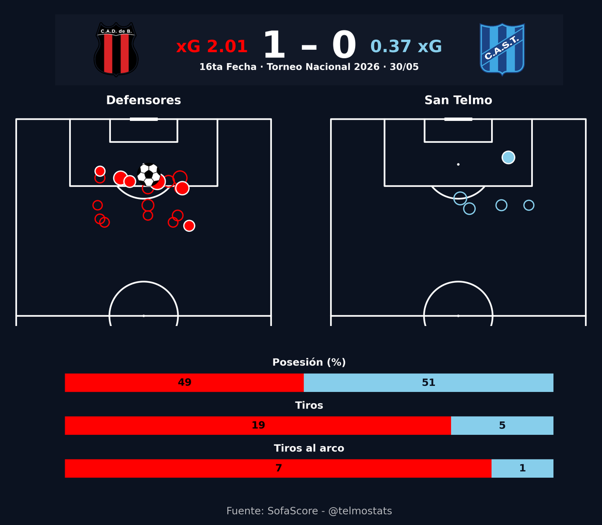 telmostats's tweet photo. San Telmo cayó 1-0 ante Defensores como visitante por el Torneo Nacional.

El rival exigió en varias ocasiones a Enrico, que volvió a ser una de las figuras del equipo.

El único gol del encuentro llegó desde el punto penal:
el séptimo que le sancionan al candombero en el torneo. https://t.co/hPhdEPLHI9