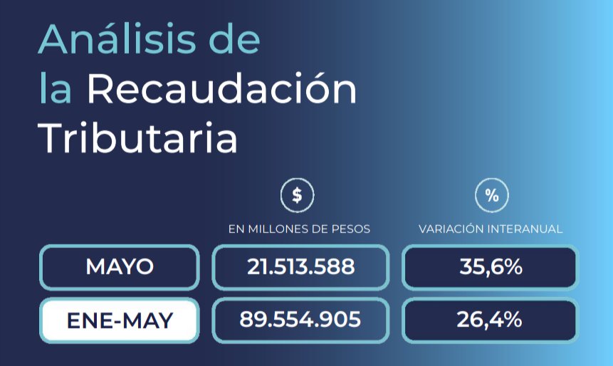 FinanzasArgy's tweet photo. 🟢🇦🇷 Luego de 9 meses de caídas, la recaudación tributaria subió 35,6% interanual en mayo, por encima de la inflación, estimada en 33,4%, y dio un resultado positivo en términos reales: llegó a $21,5 billones

Fue por el salto del impuesto a las Ganancias. https://t.co/wNLQrAT8Gq