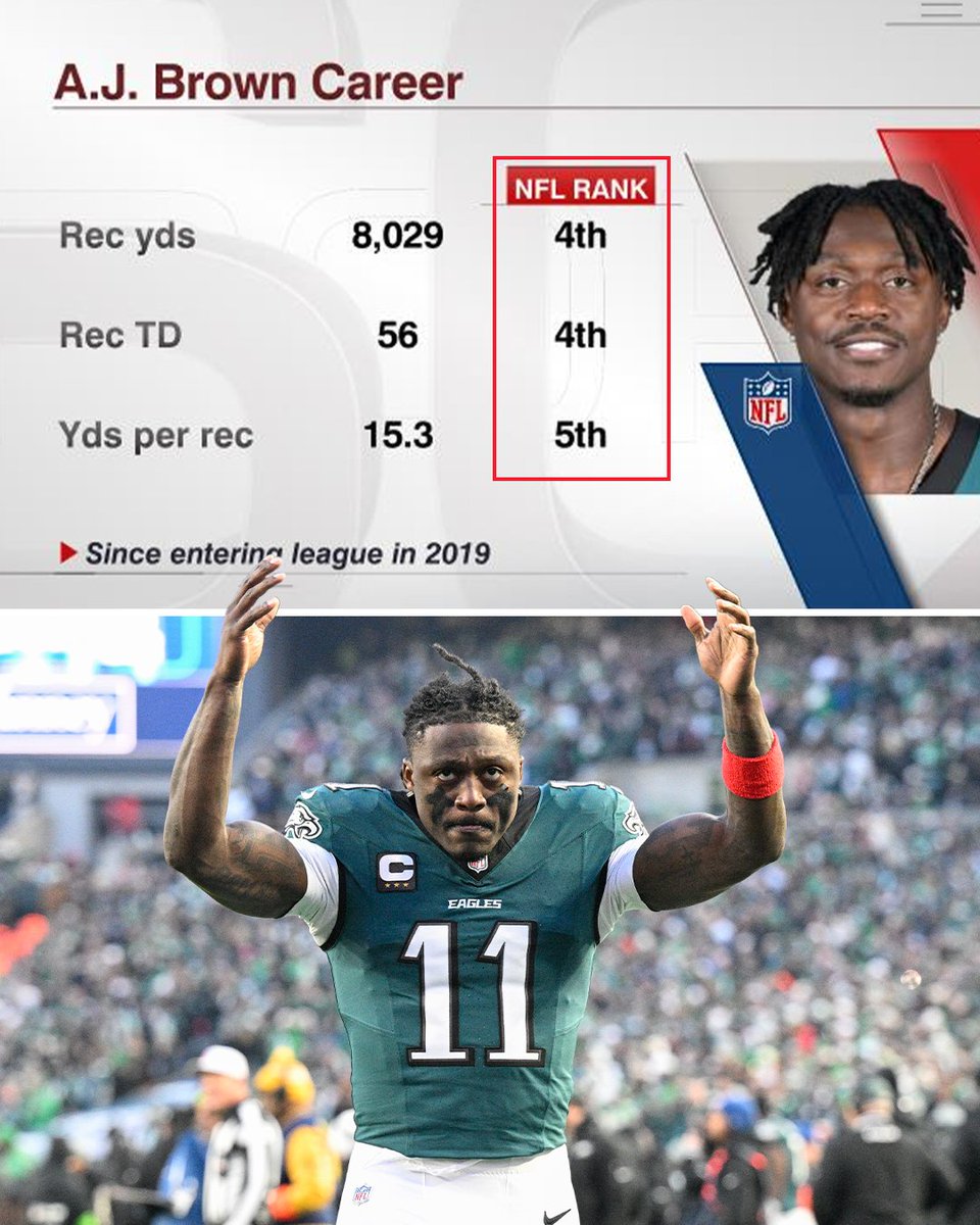 ESPNInsights's tweet photo. A.J. Brown is bringing his best to New England 🏈

Since entering the league in 2019, Brown ranks top-5 in the NFL in receiving yards, receiving TDs and yards per reception 😤 https://t.co/KLI66FiXBb