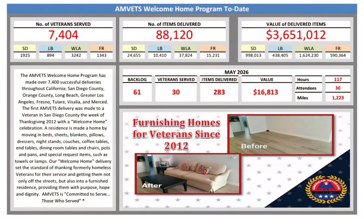 AMVETS_Welcome's tweet photo. Thirty (30) Veterans received furniture assistance through the Welcome Home Program in May.  

https://t.co/mcDzC5HKzN

#amvetscasf #welcomehome #HelpingVeterans #ServiceToVeterans #furnishings #veterans #furniture https://t.co/SW9kwEBdex