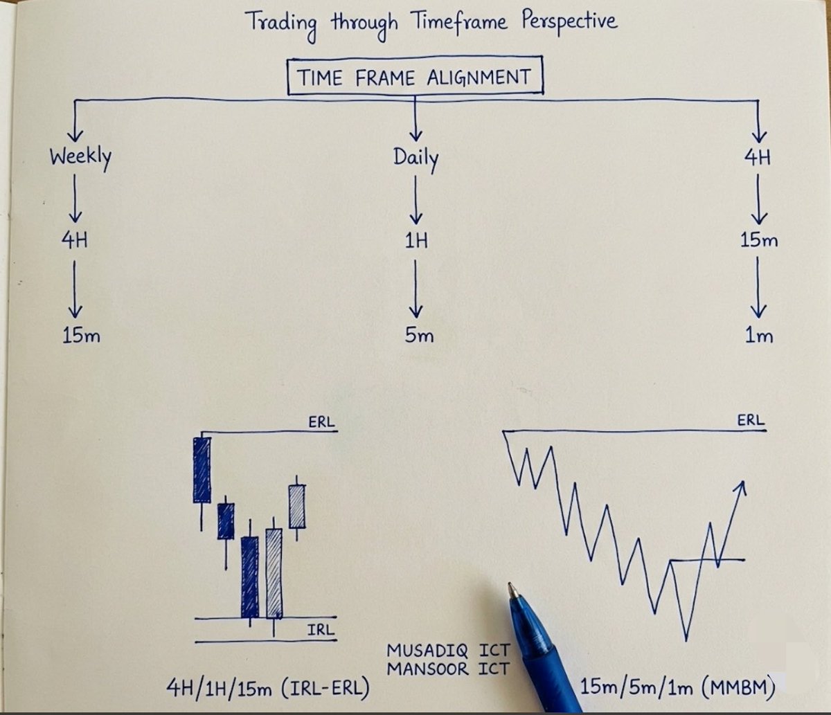 Mr1CT's tweet photo. Timeframe Alignment template

Retweet,bookmark &amp; study ✍️ https://t.co/zQcjApgQFX