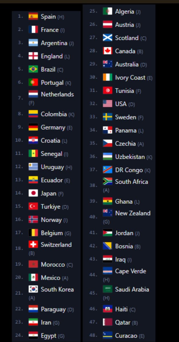 Callum_TH's tweet photo. Rankings for the World Cup. (provisional, will be updated with pre-tournament friendlies, and adjusted for any big injuries/food poisoning outbreaks/Saipan 2) https://t.co/Ti9Qj5WBr1