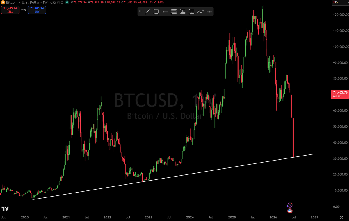 GAndersonTrades's tweet photo. This is what current price action is telling me $BTC wants to do...
Don't shoot the messenger Crypto bros https://t.co/A7kPXRPzZ0