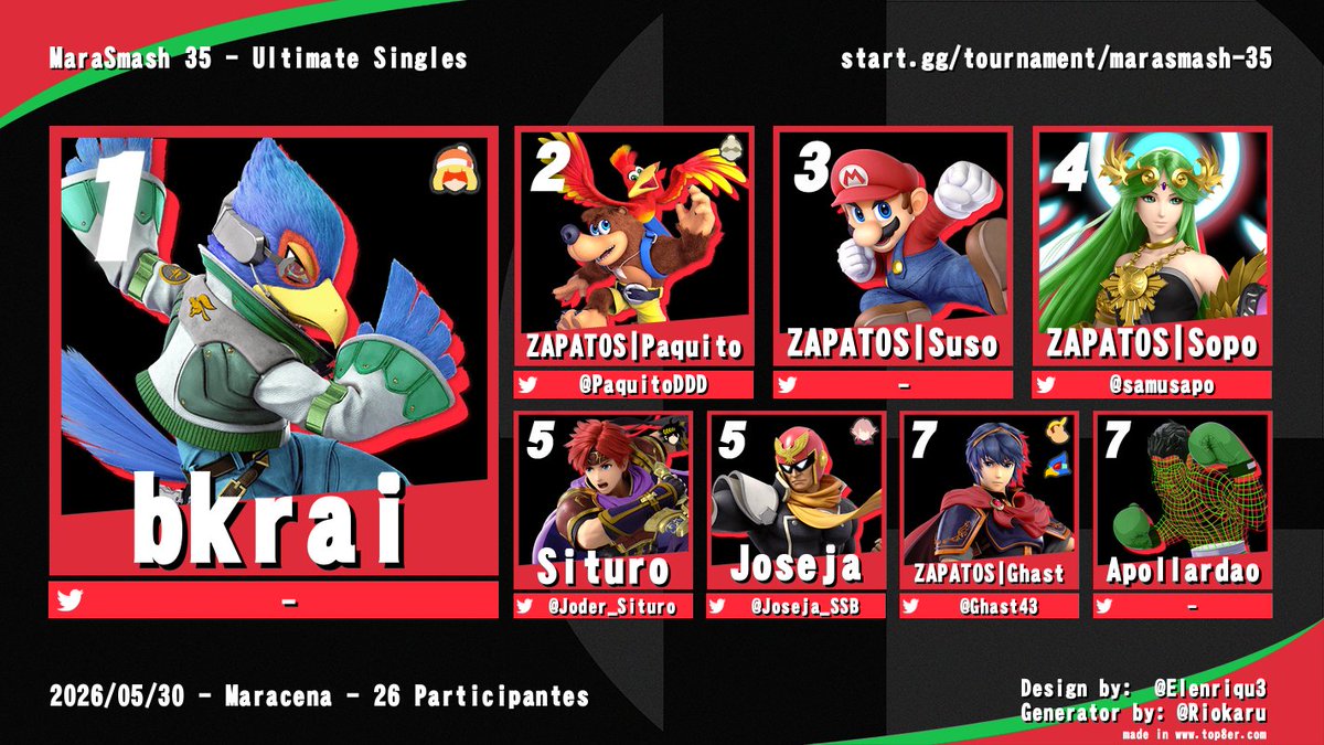 SmashGranada's tweet photo. Aquí tenéis el Top 8 del torneo de este finde, MaraSmash 35 🫡

Enhorabuena y muchas gracias por asistir a todo el mundo. ¡Nos vemos pronto! 🤍 https://t.co/ggBJ4UNQVd