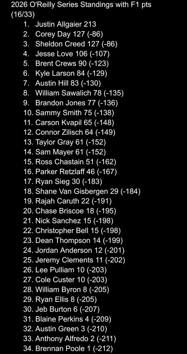 NascarwF1pcent's tweet photo. 2026 O'Reilly Series Standings with F1 pts after Nashville https://t.co/1O8oRLckHn