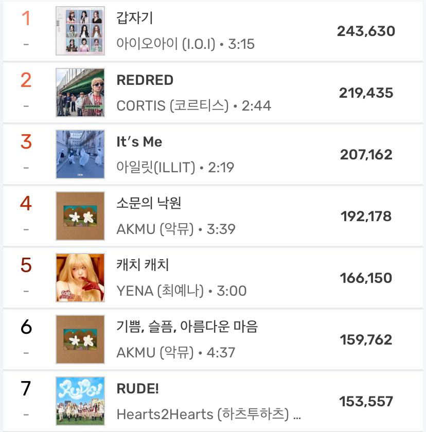 minjigongjunim1's tweet photo. im convinced this I.O.I comeback got bangpd and hybe executives crashing out thinking about a potential newjeans reunion in the future. do u remember when #they said u cant outchart hybe groups redebuting in a minor company with less money? well, turns out good music ALWAYS wins https://t.co/1IO450BT31