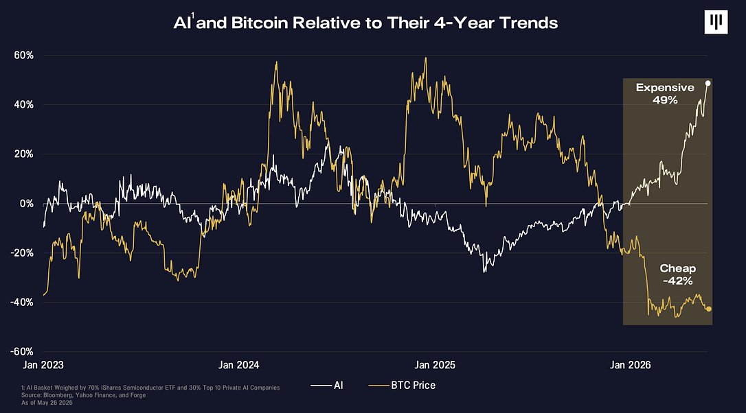 sandy_carter's tweet photo. Did you see this ? 

- AI indices are trading ~49% above their four-year trend line. 
- Bitcoin sits ~42% below its long-term trend. 

The widest divergence in history. The irony: AI agents will run on crypto rails. https://t.co/QmyFzVAS7Q