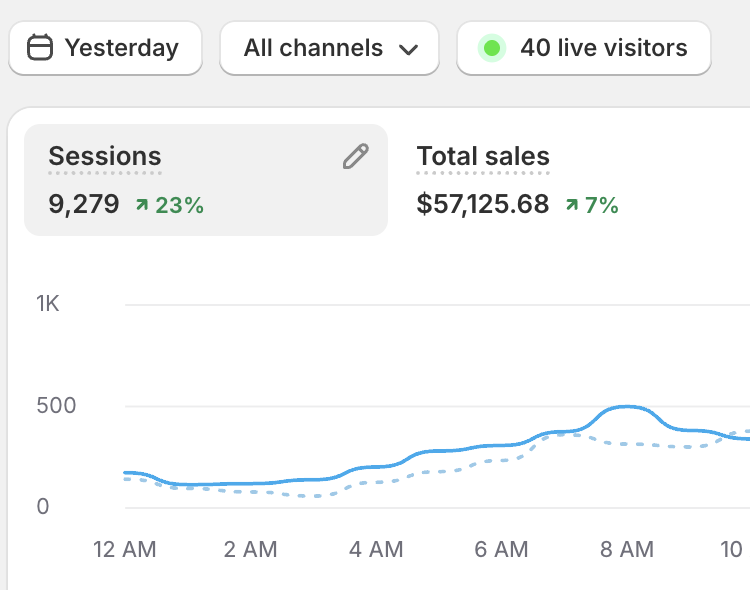 ecombatman's tweet photo. My worst month ever was -$29,000.

I came close to shutting everything down.

Now I'm proud of where I'm at.

Most people don't lose because they fail. They lose because they quit during the month that would've made them. https://t.co/adyYDhQlIv