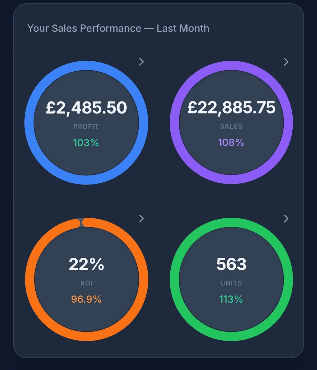 Enuffles's tweet photo. This is June Performance:

The past few months has been fairly flat but consistent, changes over the last month have been made and sourcing more than ever.

10k profit month is programmed this year. https://t.co/EzT7azE5z0