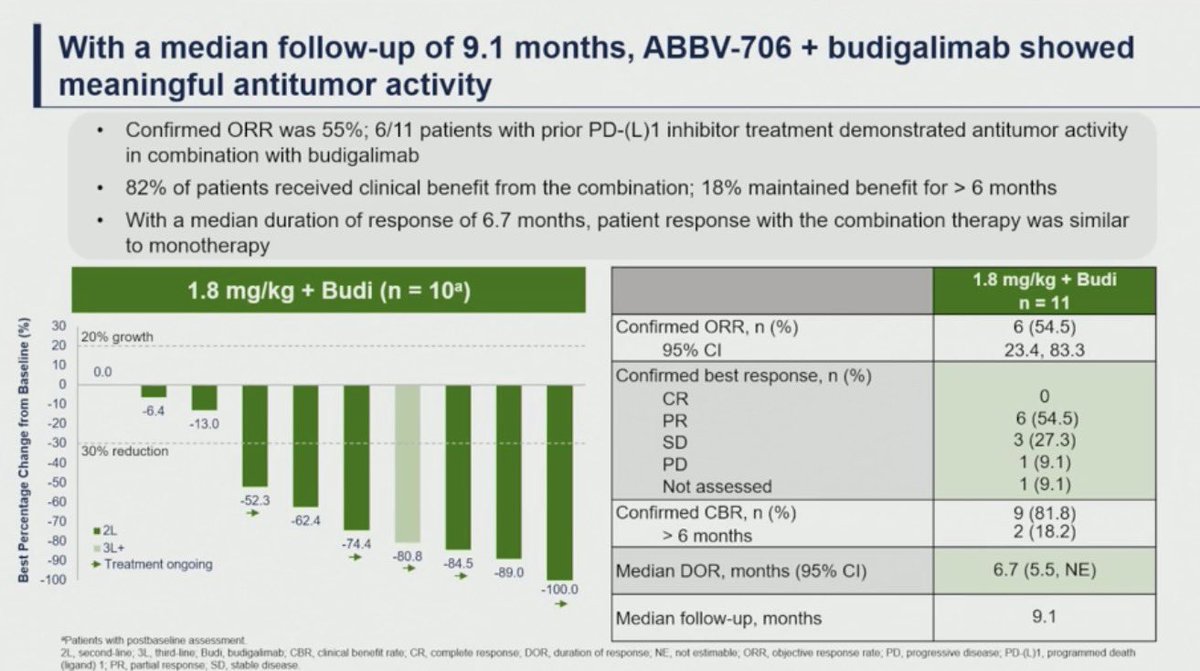 StephenVLiu's tweet photo. Dr. @LaurenByersMD at #ASCO26 presents data on SEZ ADC ABBV-706 in SCLC RR 52% (82% at 1.8mg/kg pure 2L, n=14) and with budigalimab (PD-1) RR 55% (6/11). Encouraging, but small numbers. G3+ TRAEs in 61% of patients with 3 deaths (thrombocytopenia, ILD, pneumonitis). https://t.co/VK6HP77BPO
