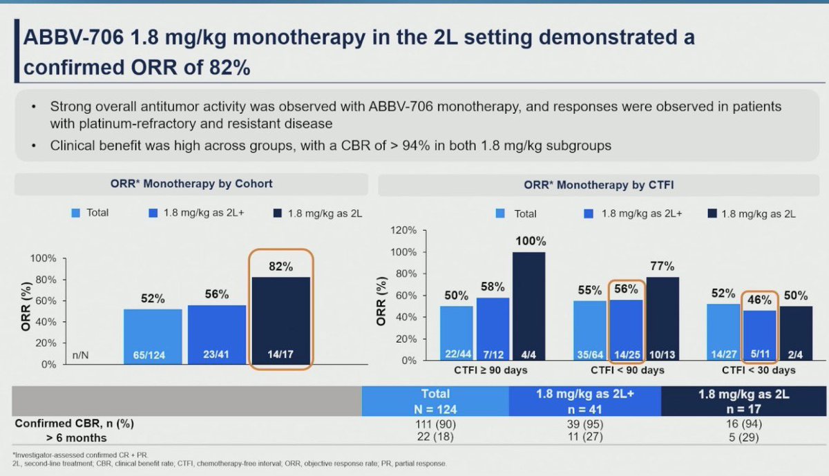 StephenVLiu's tweet photo. Dr. @LaurenByersMD at #ASCO26 presents data on SEZ ADC ABBV-706 in SCLC RR 52% (82% at 1.8mg/kg pure 2L, n=14) and with budigalimab (PD-1) RR 55% (6/11). Encouraging, but small numbers. G3+ TRAEs in 61% of patients with 3 deaths (thrombocytopenia, ILD, pneumonitis). https://t.co/VK6HP77BPO