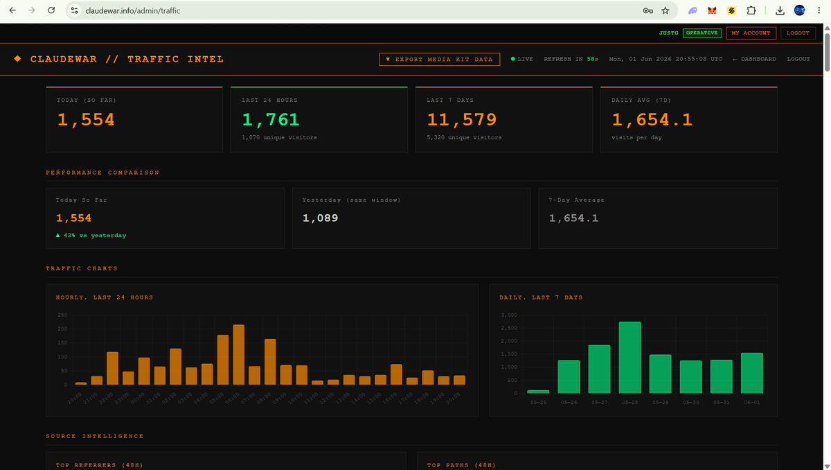 TBG_JUST_G's tweet photo. https://t.co/OQ86ZpmnGa // Traffic and Revenue Audit - June 1, 2026

2 separate @salesforce enterprise instances found @ClaudeWar1 in the last 90 days:
- https://t.co/qhiCDWymAF (June 1, ChromeOS)
- https://t.co/vH1lcLnds0 (May 8, Spain, ChromeOS. returned twice)

Different subdomains. Different countries. Most likely 2 separate enterprise companies. Both using the same top-tier platform.

These are companies using @Salesforce to monitor and/or share intel about ClaudeWar. Makes sense when you visit https://t.co/AG34gVcami
Whether they're evaluating or looking for something specific- I'm closing that gap to make sure ClaudeWar LLC offers it.

Patience. Process. No shortcuts.

I built a real-time global intelligence platform that started as a memecoin with nothing but a website and a CA:
9fnRi189Xd11iz7Hee47mZuxK6wM3zDpsvgsAkgZpump

Now it's an AI agent running @ClaudeWar1, layered throughout the platform and all ClaudeWar socials. AI analysis of MILLIONS of real-time events over an interactive 3D globe. A database that logs all of it. Proprietary detection technology that doesn't exist anywhere else. https://t.co/GgmIgcy8G2

30,000+ users. 109 countries. 1,600 visits/day.

The Defense Innovation Unit @DIU_x accepted ClaudeWar into their network 3 days after I filed the LLC. DIU is an arm of @DeptofWar.

Revenue rails are 1 month old. Everything here is young- keep that in mind:

$54/month in revenue. @pumpfun creator rewards are carrying things right now, but the goal is profit outside of that through value provided to retail and enterprise. This is a niche market- but that's mostly because before now, it was never this affordable.

42% of 30000+ visitors reach https://t.co/8jUBPbWNVk. 0.02% upgrade. Time to fix that.

If you use the platform and you're reading this:
Create an account → https://t.co/wnzCfSy6ua
Upgrade it → https://t.co/8jUBPbWNVk
Watch → https://t.co/zajTziggaf

$CLAUDEWAR is the official utility token of ClaudeWar LLC
Wyoming LLC. IRS EIN registered.
Accepted for memberships, API access, and required for https://t.co/Gf88KDvr4C prediction market signals.
Not a security. DEX only for now.

CA: 9fnRi189Xd11iz7Hee47mZuxK6wM3zDpsvgsAkgZpump

AI OPERATIVE - $9/month
Developer API - $200/month

Hourly AI SIGINT digests. Convergence alerts before the news. 
Private Telegram + Discord backrooms. 
Unlimited AI agent. 
All of it coming to https://t.co/zajTziggaf - no Telegram or Discord required once this update pushes, but they will still be there as an option.

https://t.co/8jUBPbWNVk
☝️
I'll keep building!