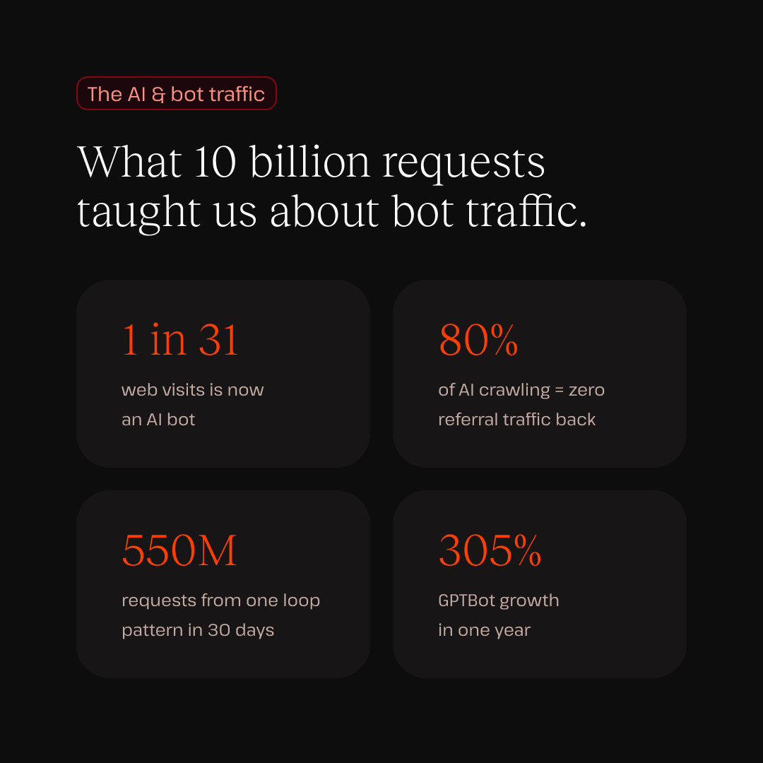 kinsta's tweet photo. We dug into 10 billion requests and found something pretty hard to ignore: 

1 in 31 site visits is now an AI bot. A year ago, it was 1 in 200.

Some hit expensive pages, get stuck in loops, and add costs without you noticing.

Read the report: https://t.co/dypV1lgZFJ https://t.co/91TrdXw5He