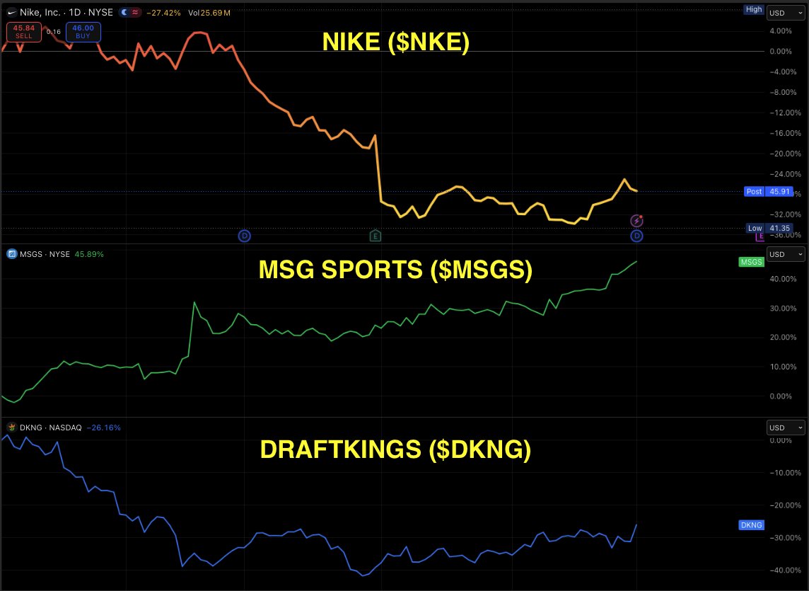 MonumentTraders's tweet photo. 🏀 The NBA Finals start this week, and 3 stocks could be the biggest winners:

$NKE
$DKNG
$MSGS 

👉 Nike ( $NKE ): Victor Wembanyama is about to play on the biggest stage of his career. A breakout Finals could make him Nike’s next global superstar.

👉 DraftKings ( $DKNG ): The Knicks are in the Finals for the first time in nearly 30 years. Betting interest could reach record levels.

👉 MSG Sports ( $MSGS ): Madison Square Garden is the center of the sports world. Finals tickets are selling for thousands, with courtside seats topping $100K+.

The biggest winners of the NBA Finals may not be the teams on the court.

Which stock do you think will benefit the most?