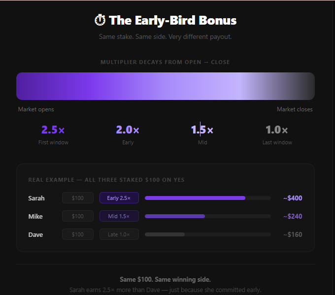 0xtemmy_'s tweet photo. How the Early Bird Bonus Actually Works on Ride Markets @ridemarkets 

Most people on Ride Markets focus on picking the right side. That's important but it's only half the game. When you commit matters just as much as what you commit to.

That's what the early bird bonus is about. And once you understand it, you'll never wait until the last minute again.

The Basic Idea

When you stake money on a call, your position carries a weight multiplier that determines your share of the payout. That multiplier starts high and decays over time.

Stake at the very beginning → your money counts as 2.5×

Stake in the middle of the market → somewhere around 1.5×

Stake at the last moment → your money counts as 1×
The multiplier isn't random. It decays smoothly and predictably from open to close. The app shows you the current multiplier before you commit so you always know exactly what you're getting.
Why Does This Exist?

Think about it from the platform's perspective.

If everyone just waited until 5 minutes before close  when it's obvious which way the price went and then piled onto the winning side, there'd be no real market. No risk, no conviction, just free money for last minute bandwagoners.

The early bird bonus fixes that. It rewards the people who took a genuine risk when the outcome was still uncertain. If you back YES at the very start and you're right, you should earn more than someone who backed YES 10 seconds before the clock ran out.

That's the logic. And it's fair.

What It Looks Like in Numbers

Say a market closes with $1,000 on the YES side and YES wins. The NO pool ($800) gets split among YES backers.

Sarah staked $100 early → multiplier 2.5× → weighted stake: $250 Mike staked $100 mid-market → multiplier 1.5× → weighted stake: $150 Dave staked $100 late → multiplier 1.0× → weighted stake: $100

Sarah's share → ~$400Mike's share → ~$240Dave's share → ~$160

All three staked the same $100. Same bet, same amount, very different outcome  just because of timing.

The Practical Takeaway

Don't wait. If you see a call that makes sense to you, get in early. Browsing for an hour and then staking at the last minute is the most expensive habit you can develop on this platform.

Use it on contrarian bets. If the crowd is heavily on one side and you think they're wrong, backing the minority side early gives you two edges  a bigger pool to split if you win, and a higher multiplier.

Check the multiplier before you stake. The app shows your current weight in real time. If it's already dropped to 1.2× and you're not confident, wait for the next market.

One Thing People Miss

The multiplier affects your share of the pool  not your odds of winning. You're still betting on the same outcome either way. What changes is how much of the winnings you take home if you're right.
Early conviction, bigger reward. That's the whole idea.