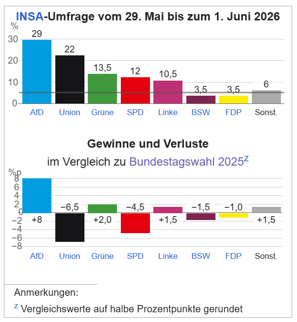 JanX___'s tweet photo. Die INSA-Zahlen, die morgen erst veröffentlicht werden. Irgendwer leakt die gelegentlich schon am Vortag auf Wikipedia. 

@matzesmeinung https://t.co/GWgRo5X5fG