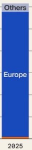 MakeEGA's tweet photo. @JohnPartin4731 @IuliiaMendel I never said it was you clown, but if you see the tiny contribution from the US in orange, you understand that basically every country in Europe contributes more than the US. https://t.co/fqQLd3CNVw