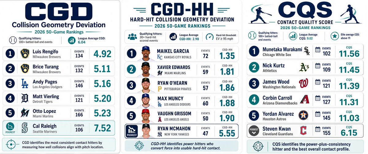 XFactorTechn's tweet photo. 50-game Causal Analytics rankings.

CGD shows collision consistency.
CGD-HH shows usable hard-hit power.
CQS shows power plus consistency.
Three metrics. Three hitter identities. One collision-level view of how production is built. https://t.co/Us1ezoT2BH