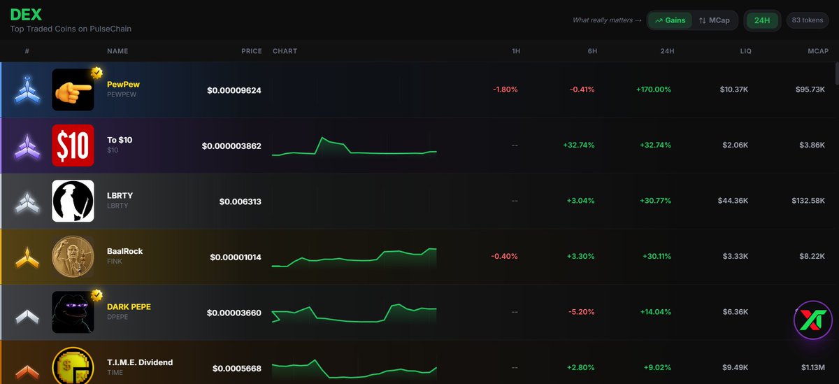 PLSXFUN's tweet photo. 👉👉 nice little 170% pump on PEWPEW

Check it out Pulsechain https://t.co/l4evs8DAfm https://t.co/cDt3cEGVQO