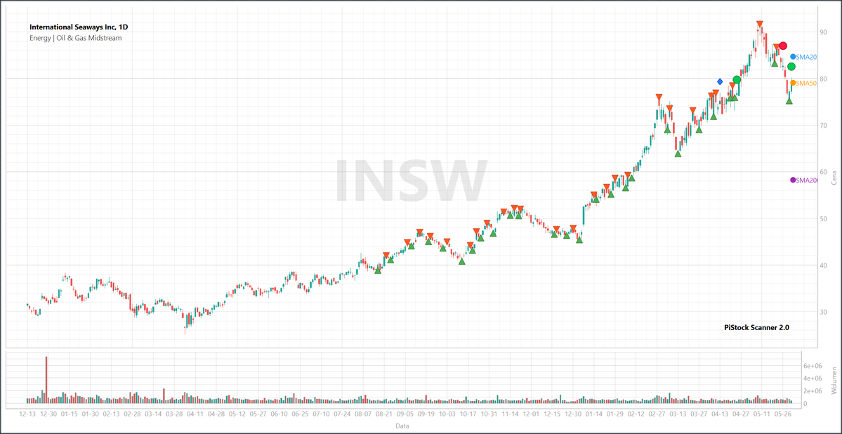 TomPiStock's tweet photo. Kupione: $INSW, $ADBE, $CNC, $CRM
Sprzedane: $TXN, $PTGX, $GOOGL, $CODI
Dodane do obserwowanych: $HPE, $KALU https://t.co/9esZd4x4Ew