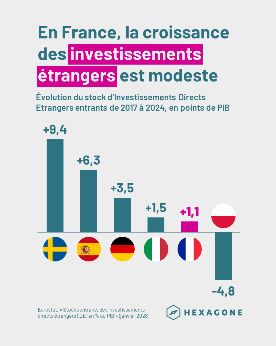 Hexagone_org's tweet photo. 🔴 Choose France ?

La croissance du stock d'investissements directs étrangers en France est très modeste.

Seulement +1 point de PIB depuis 2017, contre 6 en Espagne et 3,5 en Allemagne. https://t.co/zbnz9mMDbp
