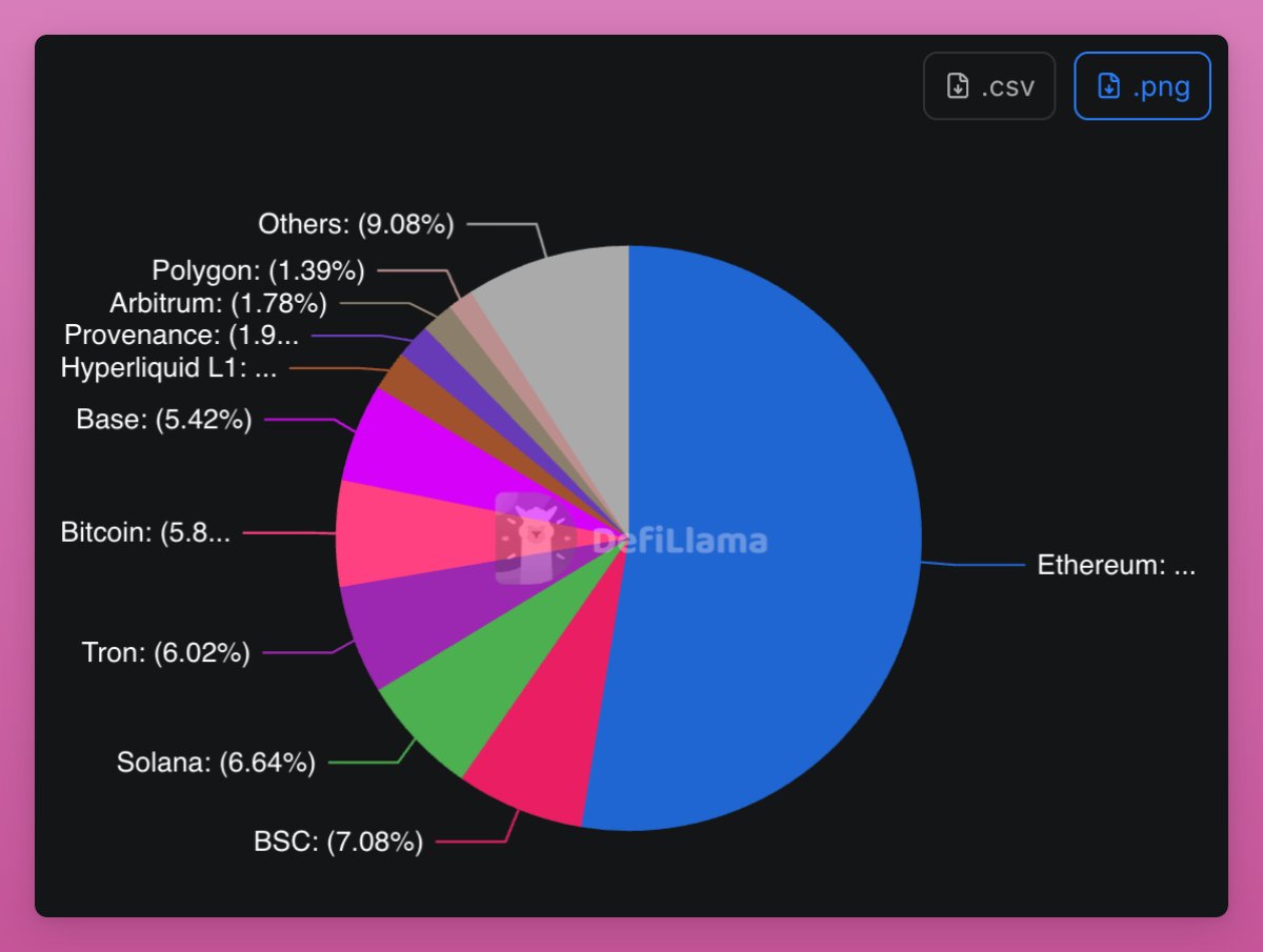 DefiIgnas's tweet photo. $ETH gets hate, but $SOL isn’t in a much better spot:

Sure, Solana generates similar fees, and it’s cheaper and faster. Its monolithic design also doesn’t suffer from L2 leakage like Ethereum.

But Solana doesn’t have the same neutrality, decentralization, or censorship-resistant premium that Ethereum has.

Worse, we make fun of the EF for dumping $ETH, but we don’t even really know how much the Solana Foundation holds (and sells) in $SOL.

Their last 'Transparency Report' was published in Aug 2020

Whales also seem to prefer Ethereum for high-value DeFi: Solana has ~$5.2B in TVL vs ~$42B on Ethereum. Even BNB Chain has more.

Solana benefited from memecoins, but it hurt its reputation. And the pivot to perps is a crowded arena, with HL and all major CEXs competing for it.

Tokenization of stocks is amazing, but Ethereum leads in RWAs too.

I still hold some $SOL and want it to do well, but it’s possible $SOL is the new $ETH, and it may take Solana years to find its next engine for growth.