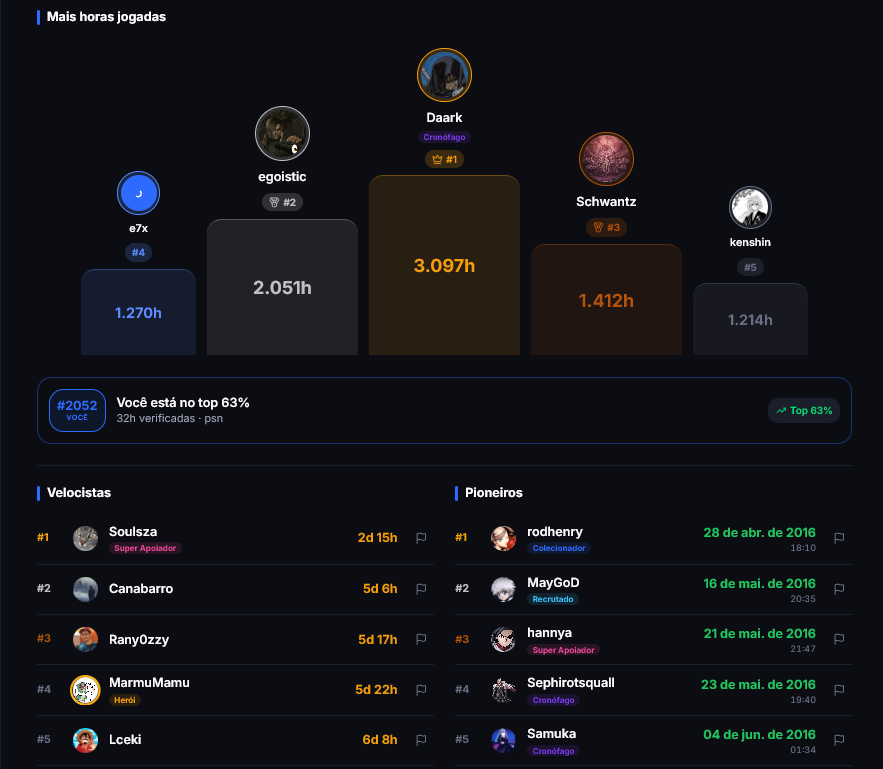 YGPsocial's tweet photo. 🚨YGP UPDATE:

Cada página de jogo agora tem uma aba Rankings com três disputas separadas, cross e por plataforma:

Mais horas jogadas, Velocistas e Pioneiros.

Também conta com sistema de reports, pra evitar cheaters de participarem dos rankings. https://t.co/5kcT9NVyl3