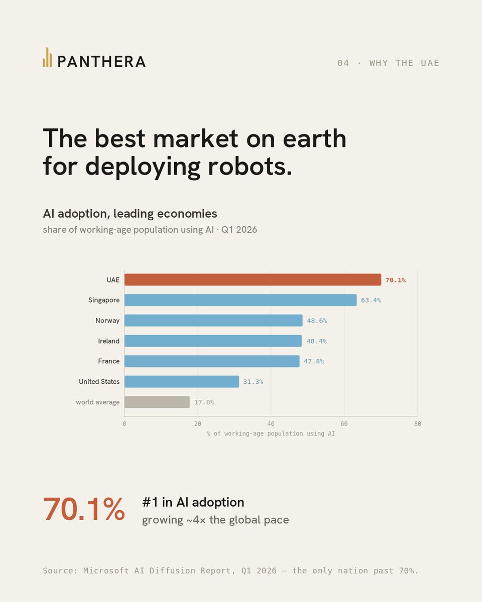 hovmoses's tweet photo. Introducing Panthera Robots.

We enable robots to do manual and cognitive work in ways humans can't. Deploying now in the UAE, we own the robots and the deployment end to end, and everything the fleet takes in becomes data that makes your operation run better. https://t.co/ubdaYLXudQ