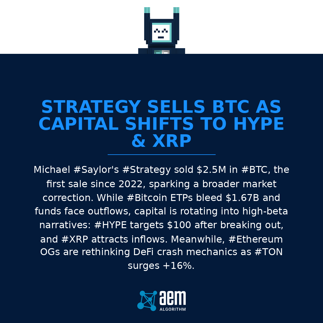 AEM_Algorithm's tweet photo. Michael #Saylor's #Strategy sold $2.5M in #BTC, the first sale since 2022, sparking a broader market correction. While #Bitcoin ETPs bleed $1.67B and funds face outflows, capital is rotating into high-beta narratives: #HYPE targets $100 after breaking out, and #XRP attracts in... https://t.co/1XPAALLERY