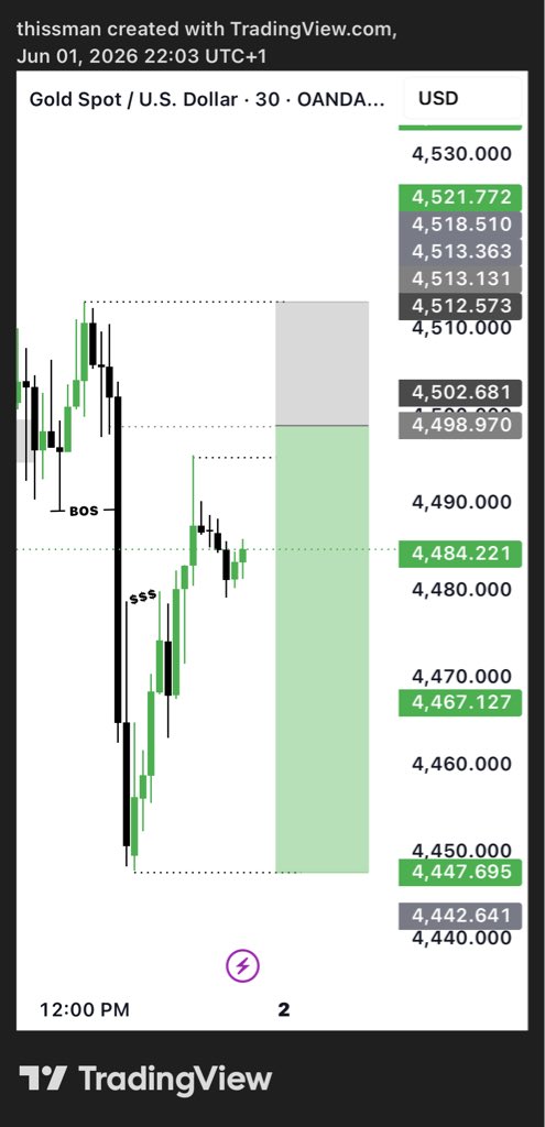thissman_'s tweet photo. XAUUSD 3RR+

Ps: decided to drop my first post after so many observation. https://t.co/oPScQmRVJS