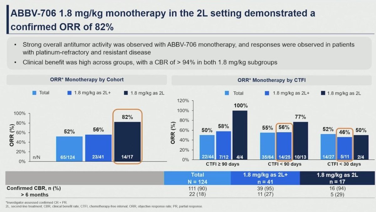 Dr_Oncologista's tweet photo. #SCLC Update 🚨
(First-in-Human ABBV-706):🫁 SEZ6-targeted ADC delivers a striking signal in R/R disease with ORR 82% in 2L and deep disease control even in chemotherapy-refractory cohorts (CTFI <30d), with early OS trend 14.3 mo—redefining the ADC landscape in SCLC.
 @OncoAlert https://t.co/o5riootaAQ
