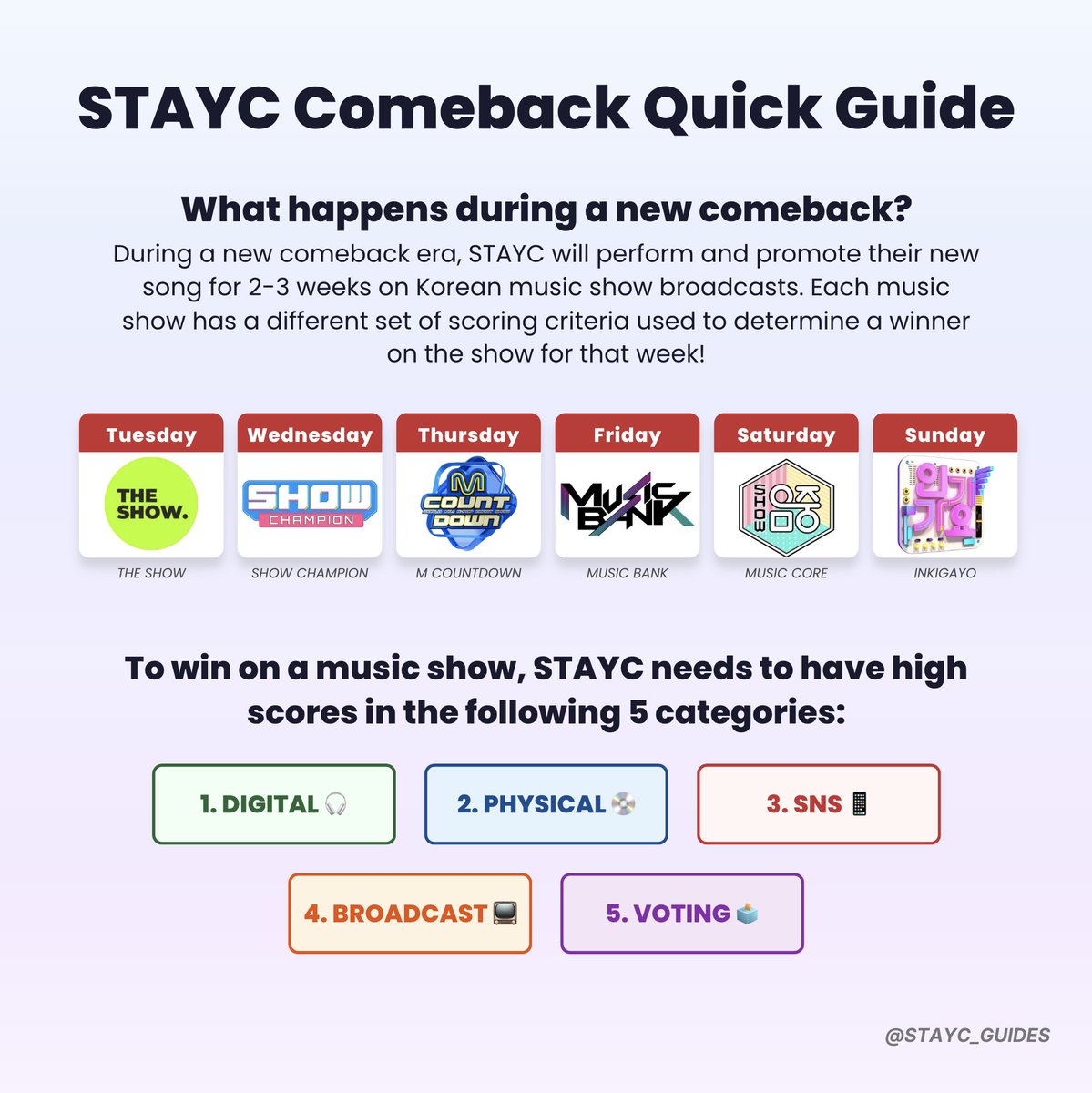 STAYC_GUIDES's tweet photo. ✨ STAYC Comeback Quick Guide Thread ✨ 

Simple guide for SWITH explaining what happens during a comeback and the different scoring categories for music shows wins! 🏆 

#STAYC #스테이씨 #ステイシー https://t.co/vtyNzrd324
