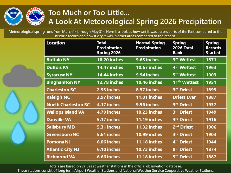 NWSEastern's tweet photo. Spring 2026 was a soaker in parts of the East but for other areas it was one of the driest and in one case the driest ever on record. https://t.co/h2DrZ2M6nt