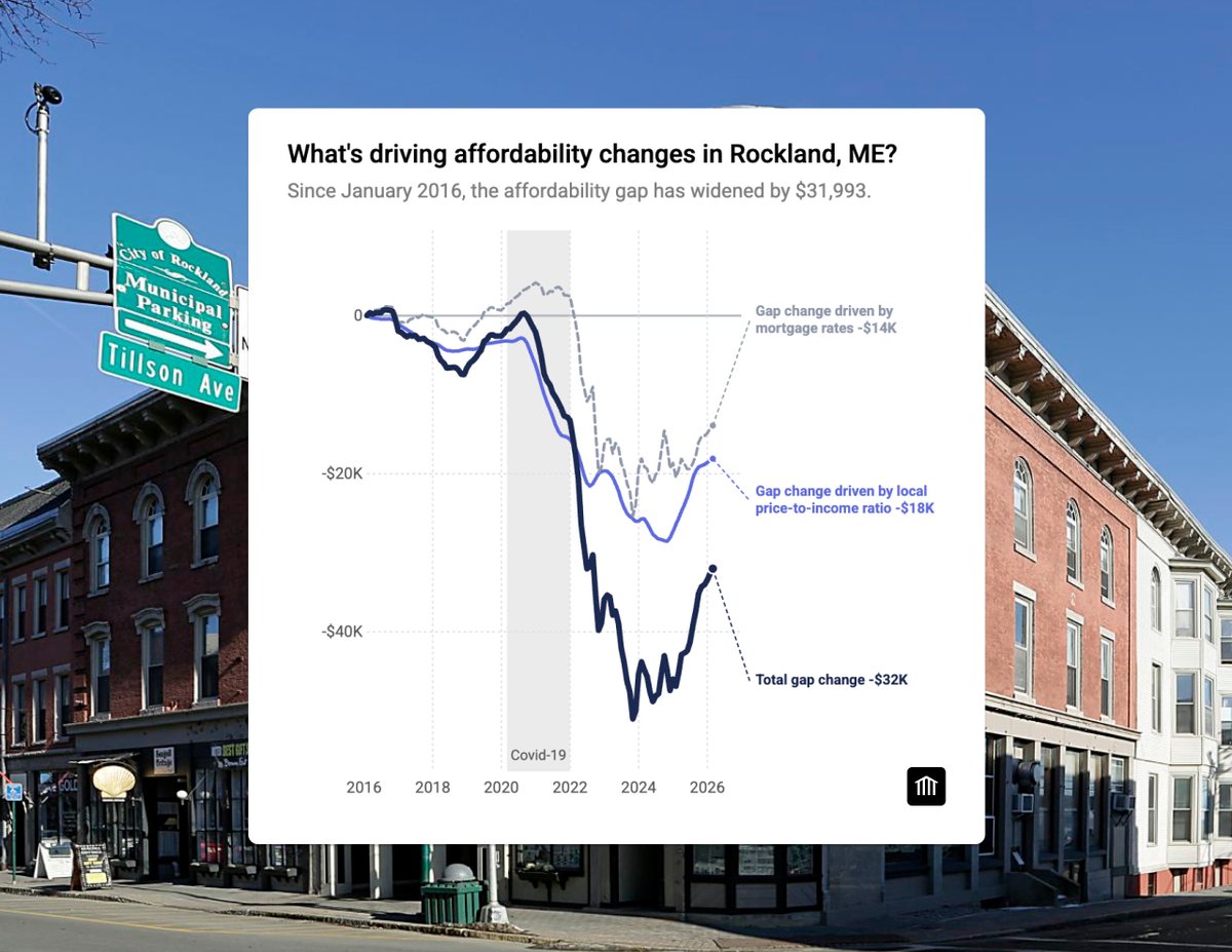 CommunityScale's tweet photo. https://t.co/maShGGSxKC The @CityOfRockland is notable in that it has already identified that it has a housing crisis, already adopted permissive zoning for housing, and, while we were engaged with the community, passed a $10M housing bond to support workforce housing. https://t.co/8af0rvz02o