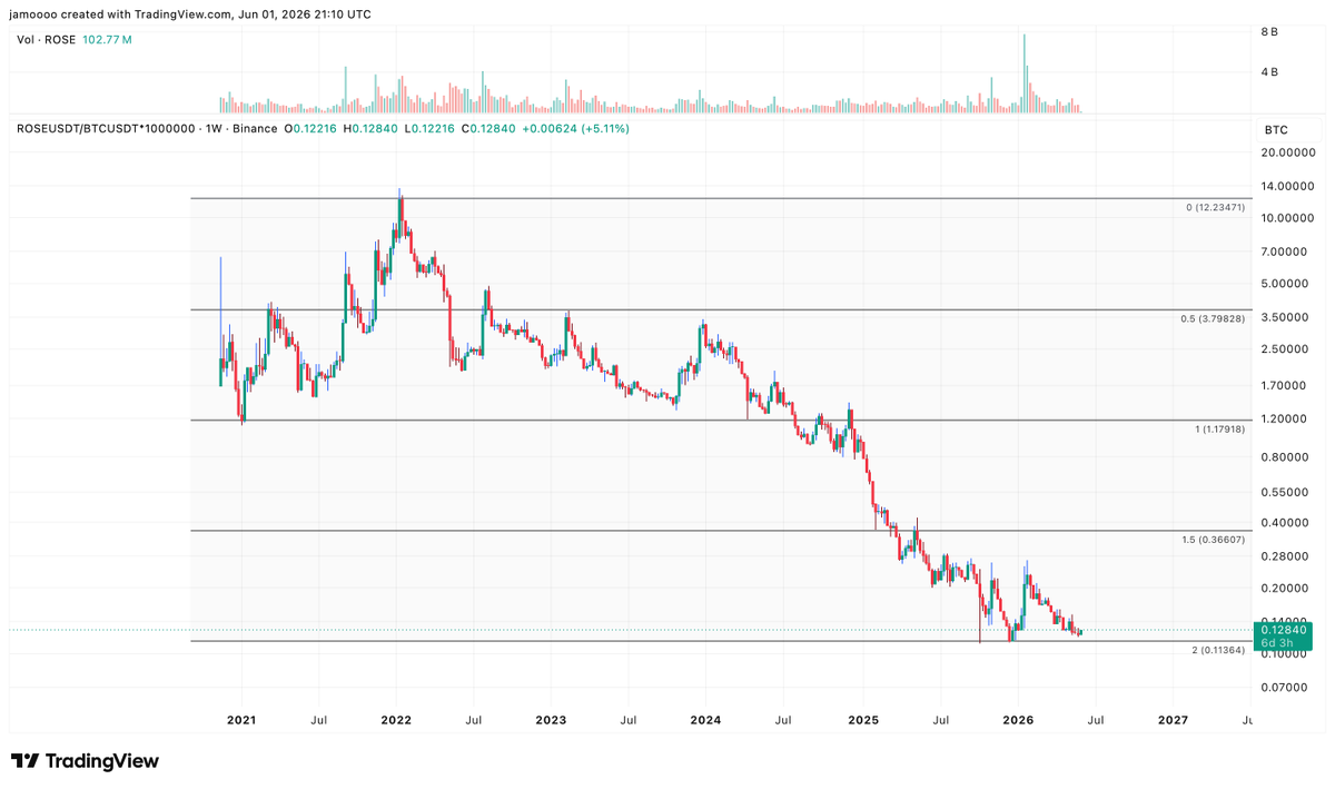 OasisRoseTrader's tweet photo. @GreekRebel04 @Simzzyjr That will all depend on this chart, still yet to make a lower-low against BTC. If we can carve a higher-low, price will move quickly back up into that 1-1.5 extension zone, that we moved so quickly through on the way down. I would hope that is more a 2026-2027 thing https://t.co/mFeLoeBJxg