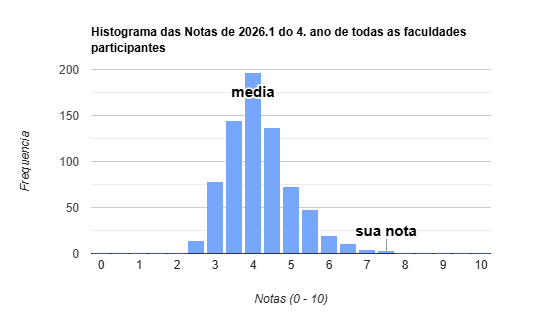 LennOsu's tweet photo. consegui acertar 90 de 120 questões no teste de progresso ainda no sétimo semestre! Uma das maiores notas do consórcio. Espero continuar estudando com a mesma estima até me formar (e talvez até na residência e durante a vida se não perder o empenho) https://t.co/ePFauqWLLa