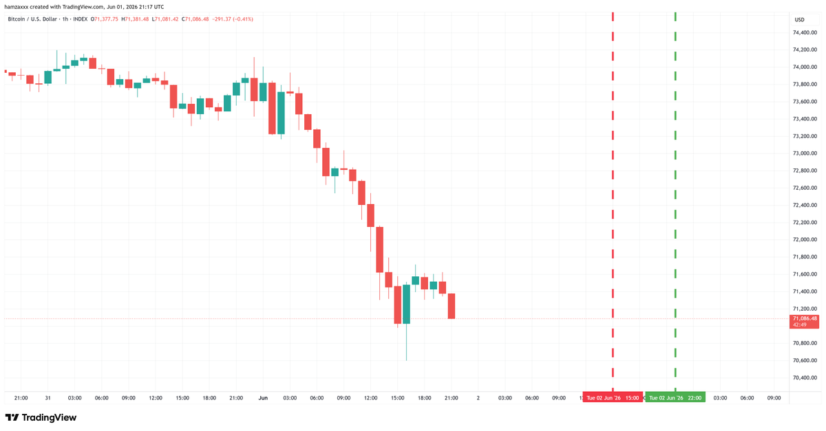 Fibonacci_666's tweet photo. Itiswhatitis..  wont be necesseraly the end of the move we may be entering a multiweek downtrend, just taking intraday scalps for now https://t.co/v6RwwiXGTZ