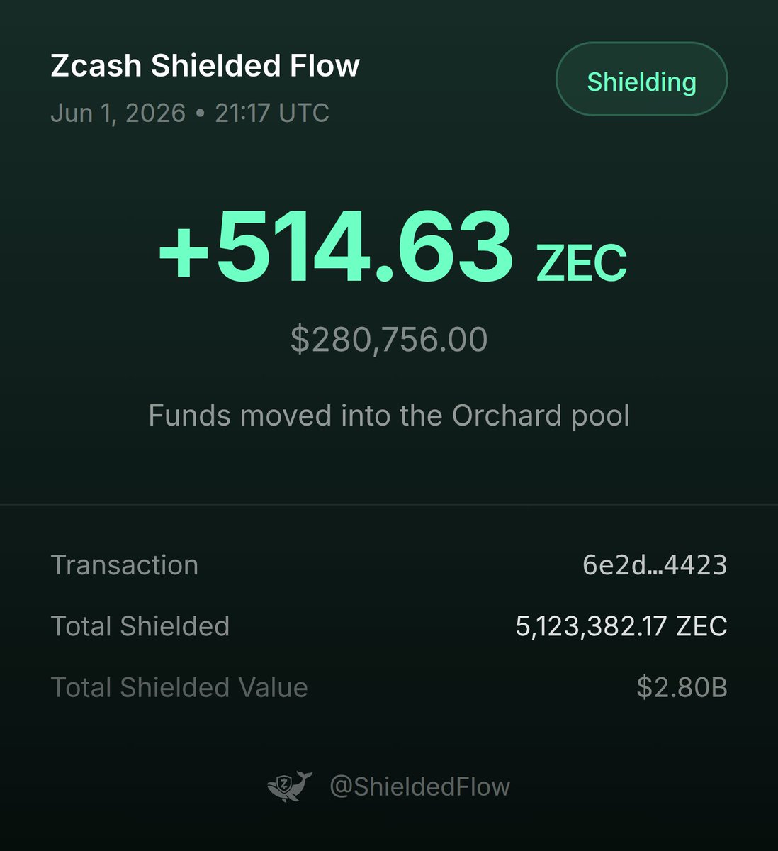 ShieldedFlow's tweet photo. 𝗝𝗨𝗦𝗧 𝗜𝗡: 🐳 SHIELDING ALERT 🐳

📈 A wallet just shielded 514.63 ZEC ($281K) into the Orchard pool

🔗 Txn Hash: 6e2d0de0c6d2b98c17e95cccd76d2f28575e88b29352183dc4f369aa34284423

🛡 Total shielded ZEC across all pools: 5,123,382.17 ZEC ($2.80B) https://t.co/15gJHmjWv7