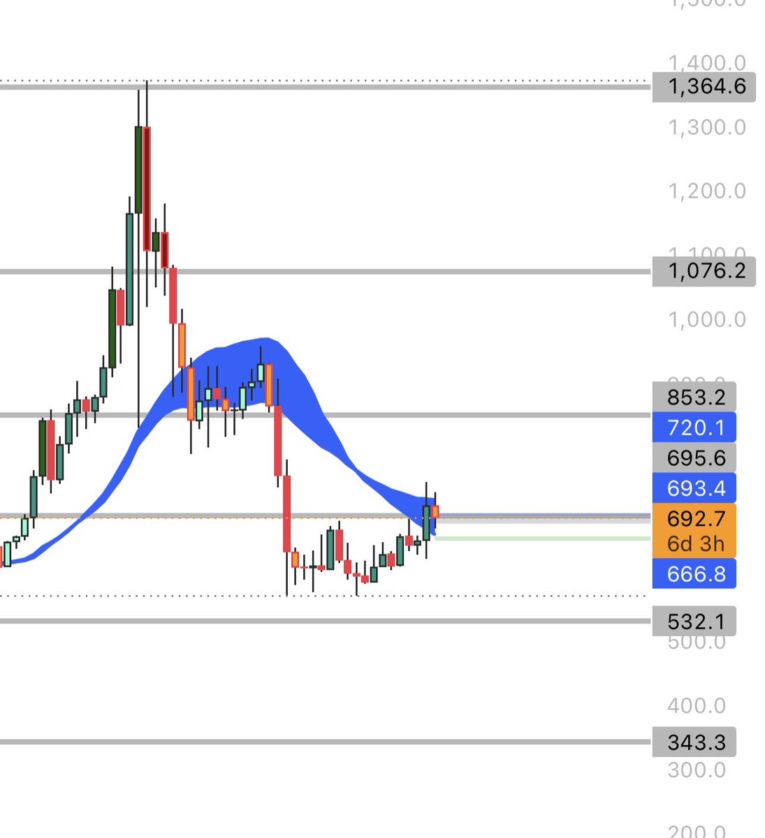 Adetuck84's tweet photo. People blowing up on CT over the weekend $BNB pump - Get yourself the @MWhalekiller Indicator, look at the weekly and do some chart analysis - Your welcome :-) https://t.co/9bvUbN5GP9
