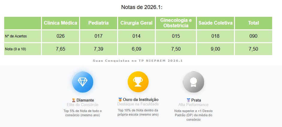 LennOsu's tweet photo. consegui acertar 90 de 120 questões no teste de progresso ainda no sétimo semestre! Uma das maiores notas do consórcio. Espero continuar estudando com a mesma estima até me formar (e talvez até na residência e durante a vida se não perder o empenho) https://t.co/ePFauqWLLa